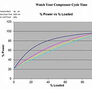 More info about air compressor cycle times